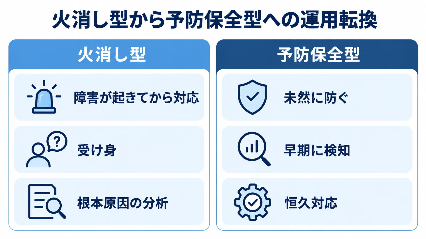 火消し型と予防保全型の運用の違い 火消し型と予防保全型を、対応の時点・検知の姿勢・改善の取り組みで対比した図。