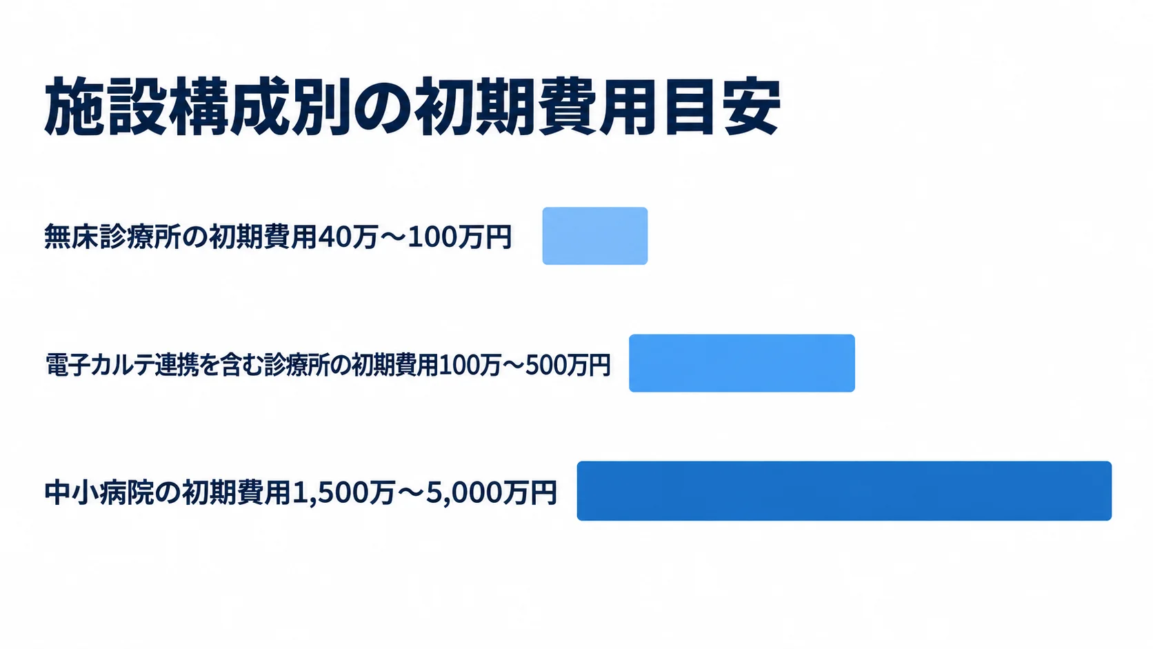施設構成別に見る医事会計システムの初期費用レンジ 無床診療所、電子カルテ連携を含む診療所、中小病院の初期費用の推定レンジを横棒で並べた図解。