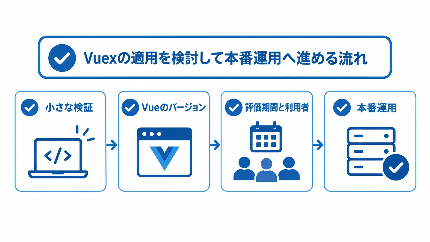 Vuexの適用検討から本番運用までの確認項目 小さな検証、Vueのバージョン確認、評価期間と利用者の統一、本番運用を並べた図。