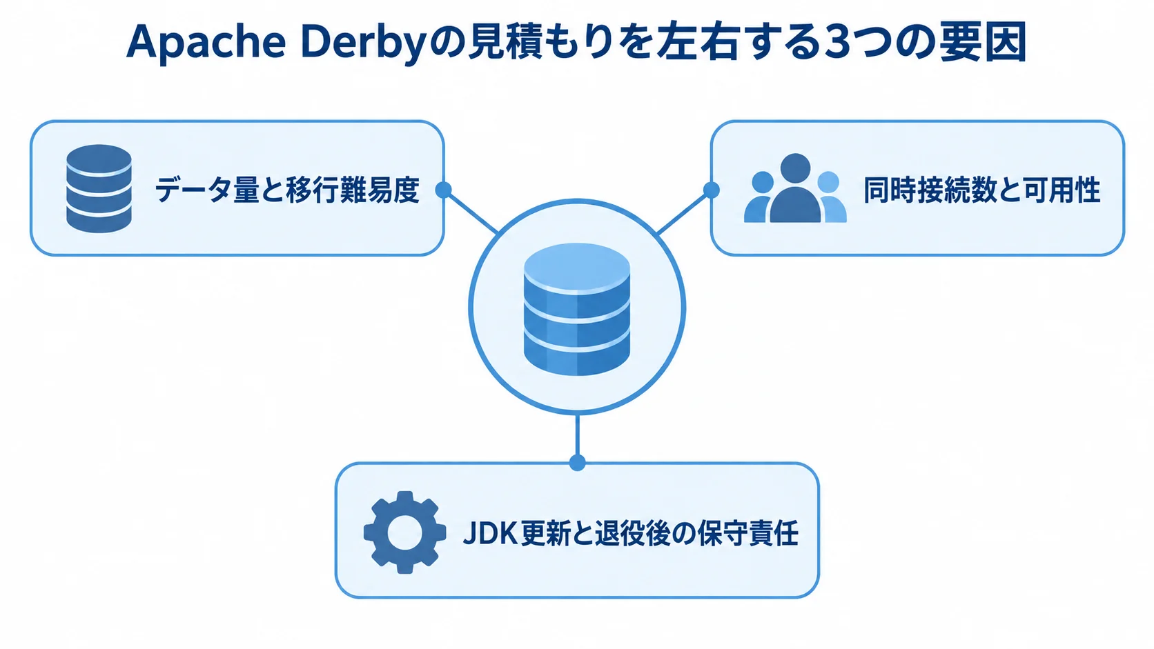 Apache Derbyの見積もり金額が変動する主な要因 Apache Derbyの見積もりに関わるデータ量と移行難易度、同時接続数と可用性、JDK更新と退役後の保守責任を、中央から伸びる3つの要因として示した図。
