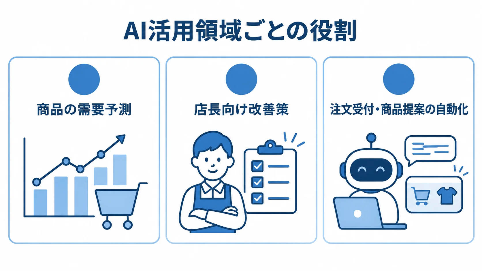 AI需要予測・AIレコメンド・AI注文の役割 AI需要予測、AIレコメンド、AI注文の役割を3つのパネルで整理した図。