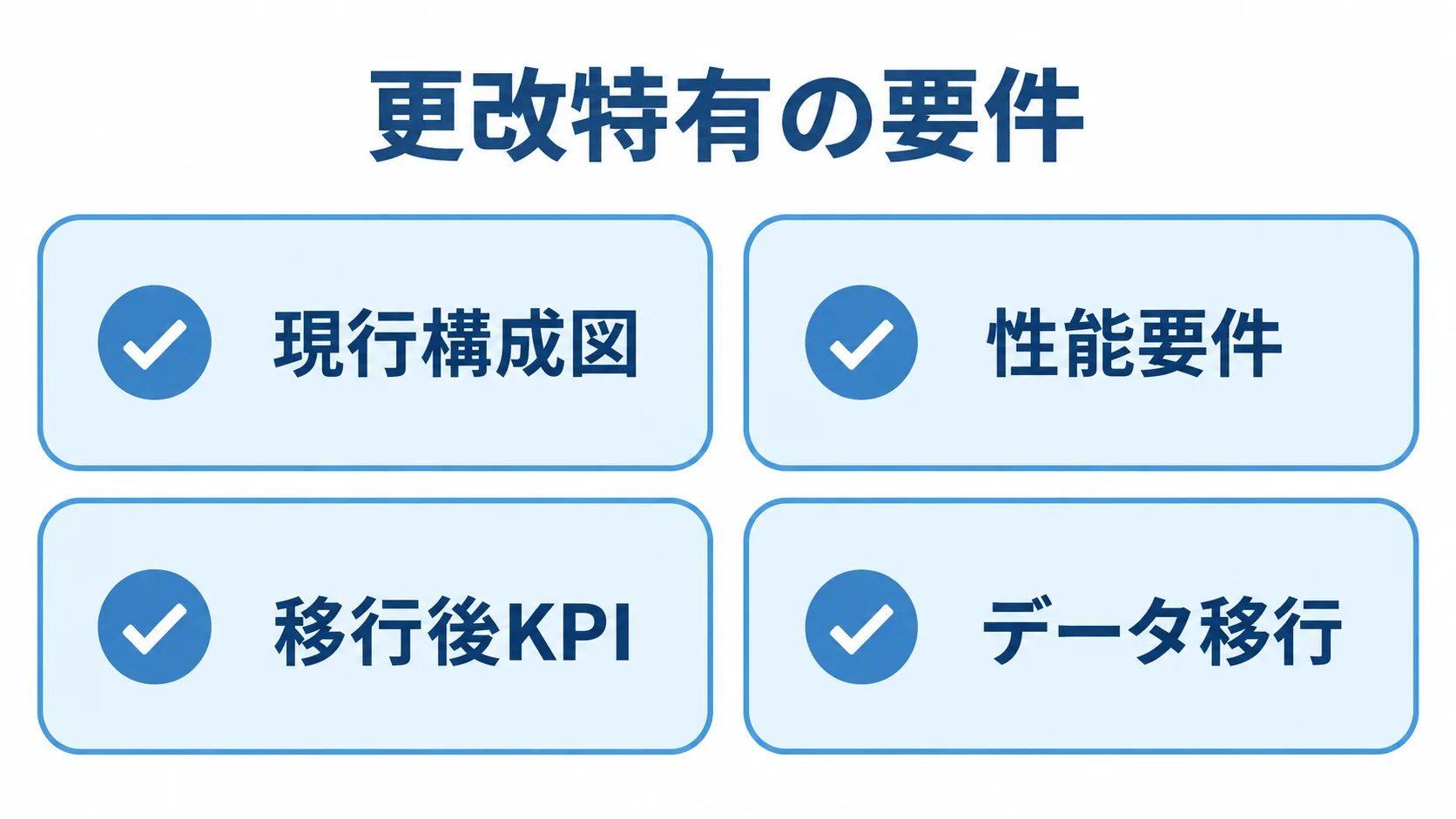 RFPで明確にする更改要件 RFPに盛り込む現行構成図、性能要件、移行後KPI、データ移行を並べた図。