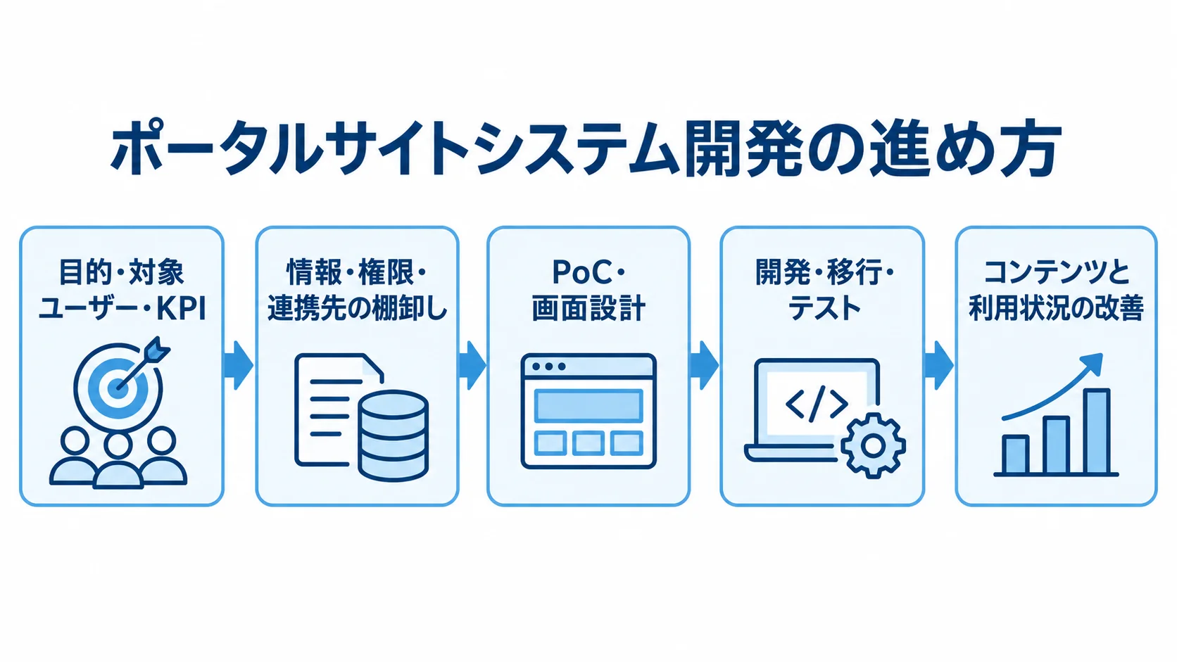 ポータルサイトシステム開発の進行フロー 目的やKPIの設定から公開後の改善まで、ポータルサイトシステム開発の5段階を矢印でつないだ図。