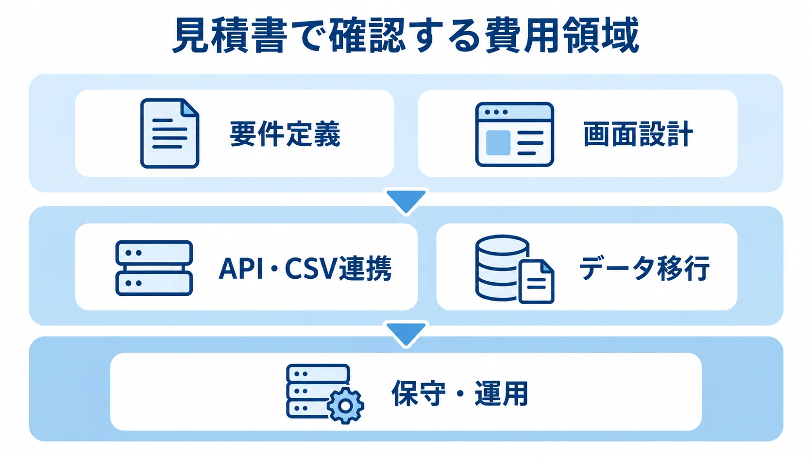 要件定義、連携・データ移行、保守・運用の費用領域を並べた図