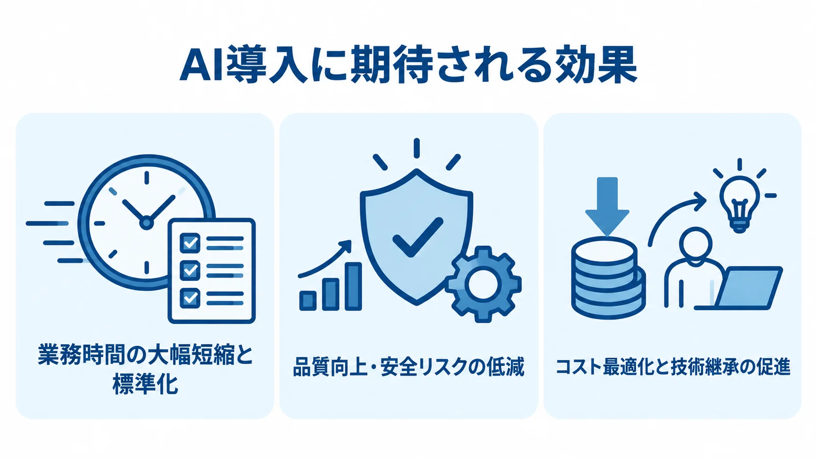 AI導入の効果を、業務時間の短縮と標準化、品質向上と安全リスクの低減、コスト最適化と技術継承の促進の三つに分けた図。