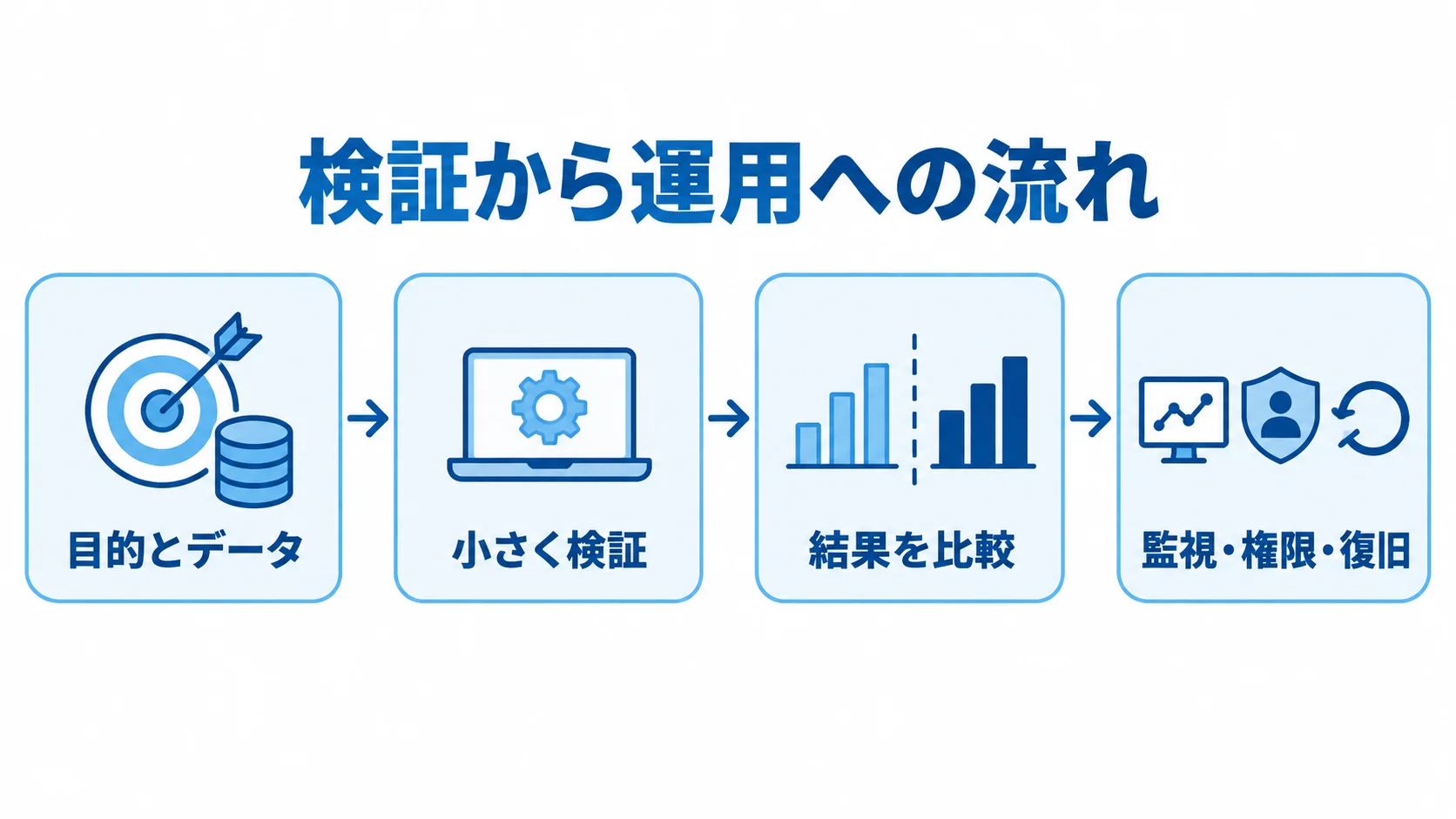 検証から運用へ進む4段階 目的とデータの設定、小規模検証、結果比較、監視・権限・復旧を含む運用の順を示す図。