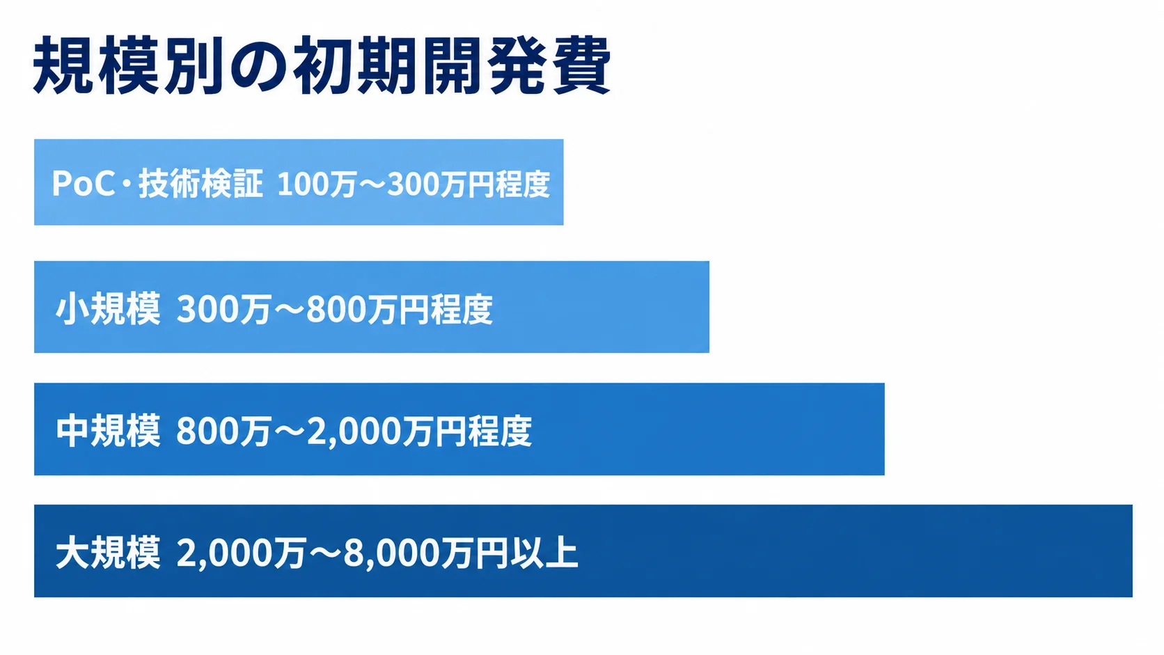 システム規模ごとの初期開発費の目安 PoC・技術検証から大規模まで、4つの規模別に初期開発費の目安を横棒で比べた図です。