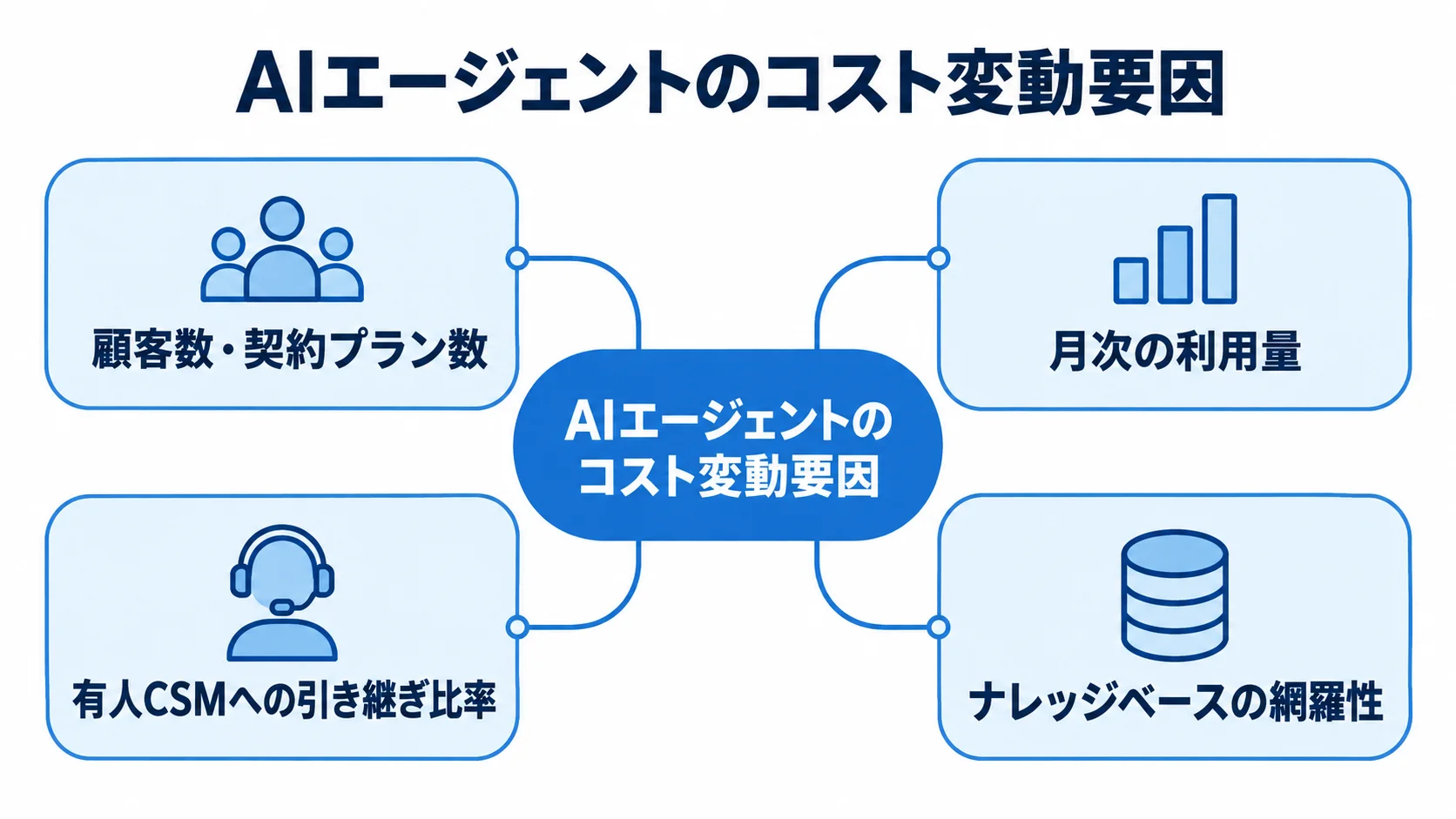 AIエージェントのコスト変動要因をまとめた図 AIエージェントのコスト変動に関わる顧客数・契約プラン数、月次の利用量、有人CSMへの引き継ぎ比率、ナレッジベースの網羅性を示す図。
