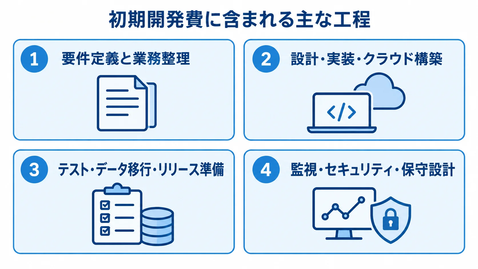 要件整理から運用設計まで、サーバーレスシステムの初期開発費を構成する4工程をカードで示した図。
