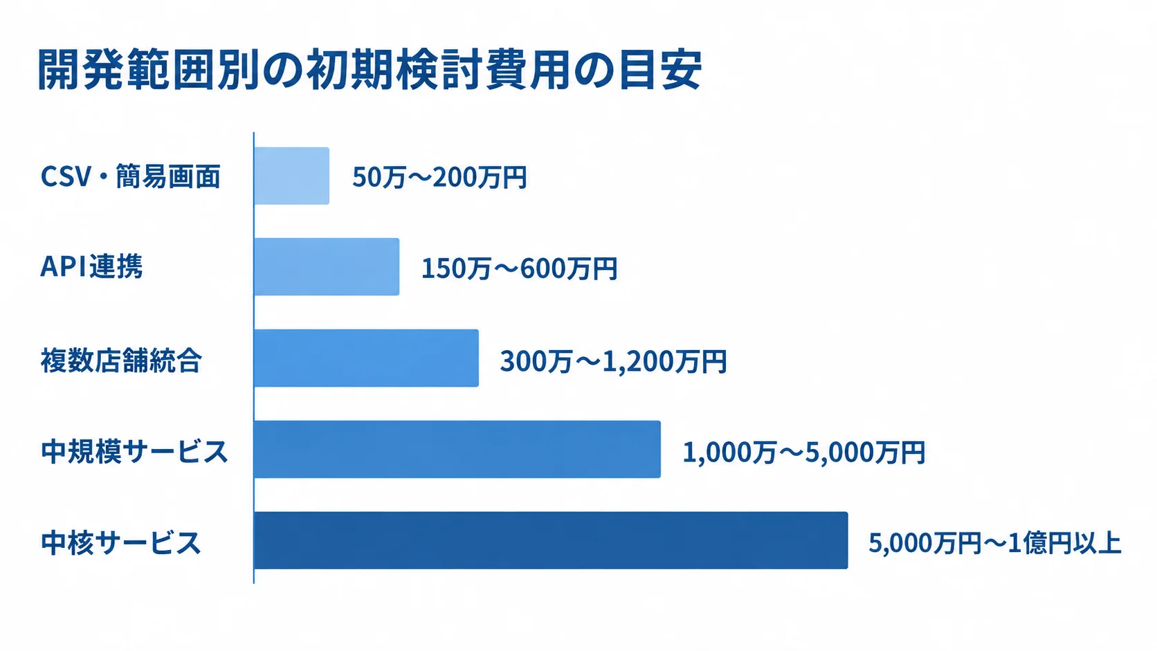 開発範囲別の初期検討費用の目安 CSV・簡易画面、API連携、複数店舗統合、中規模サービス、中核サービスの初期検討費用の幅を横棒で並べた図。