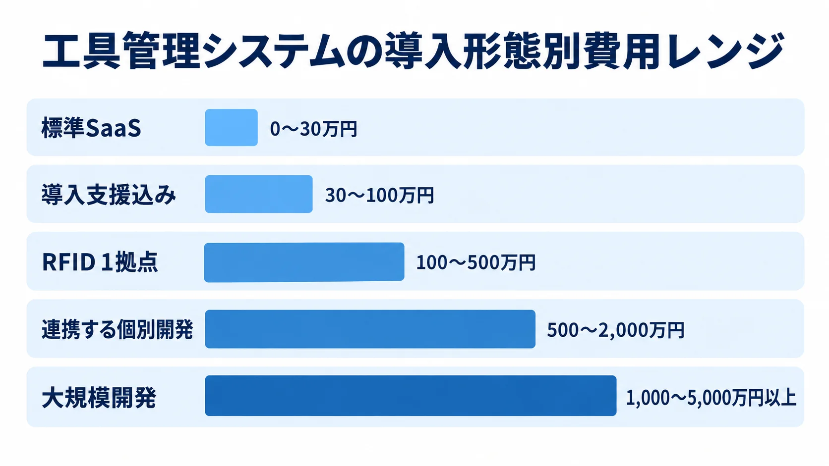 工具管理システムの導入形態別の推定費用レンジ 標準SaaS、導入支援込み、RFID 1拠点、連携する個別開発、大規模開発の費用レンジを比べる横棒グラフ。