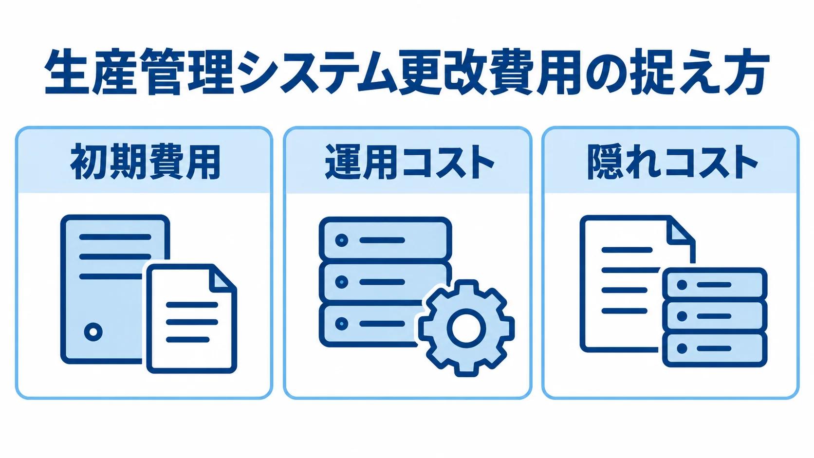 生産管理システム更改の費用を、初期費用、運用コスト、隠れコストの3つに分けた図。