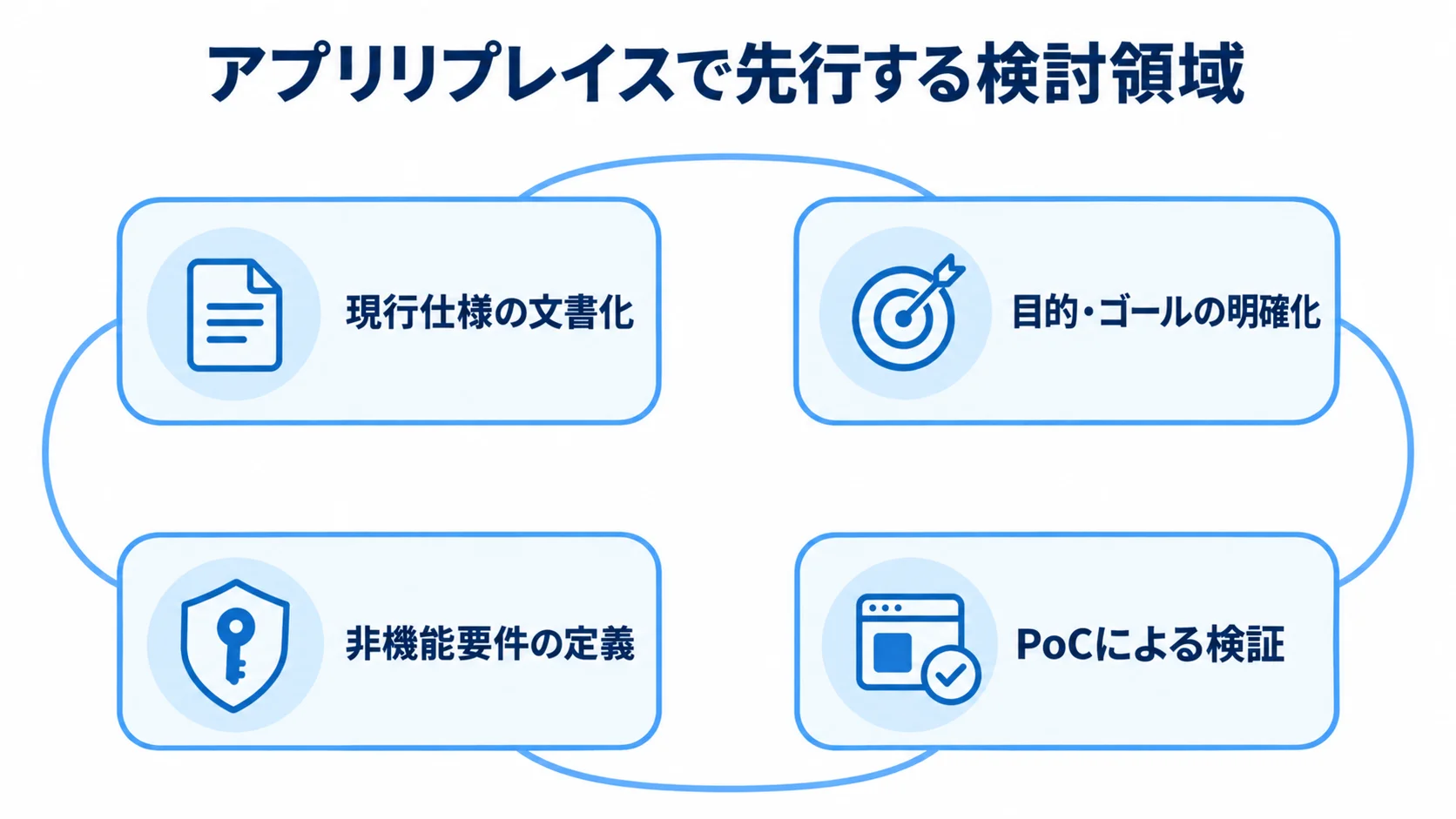 アプリリプレイスで先行する検討領域 アプリリプレイスで早い段階に検討する4領域を示すパネル図。