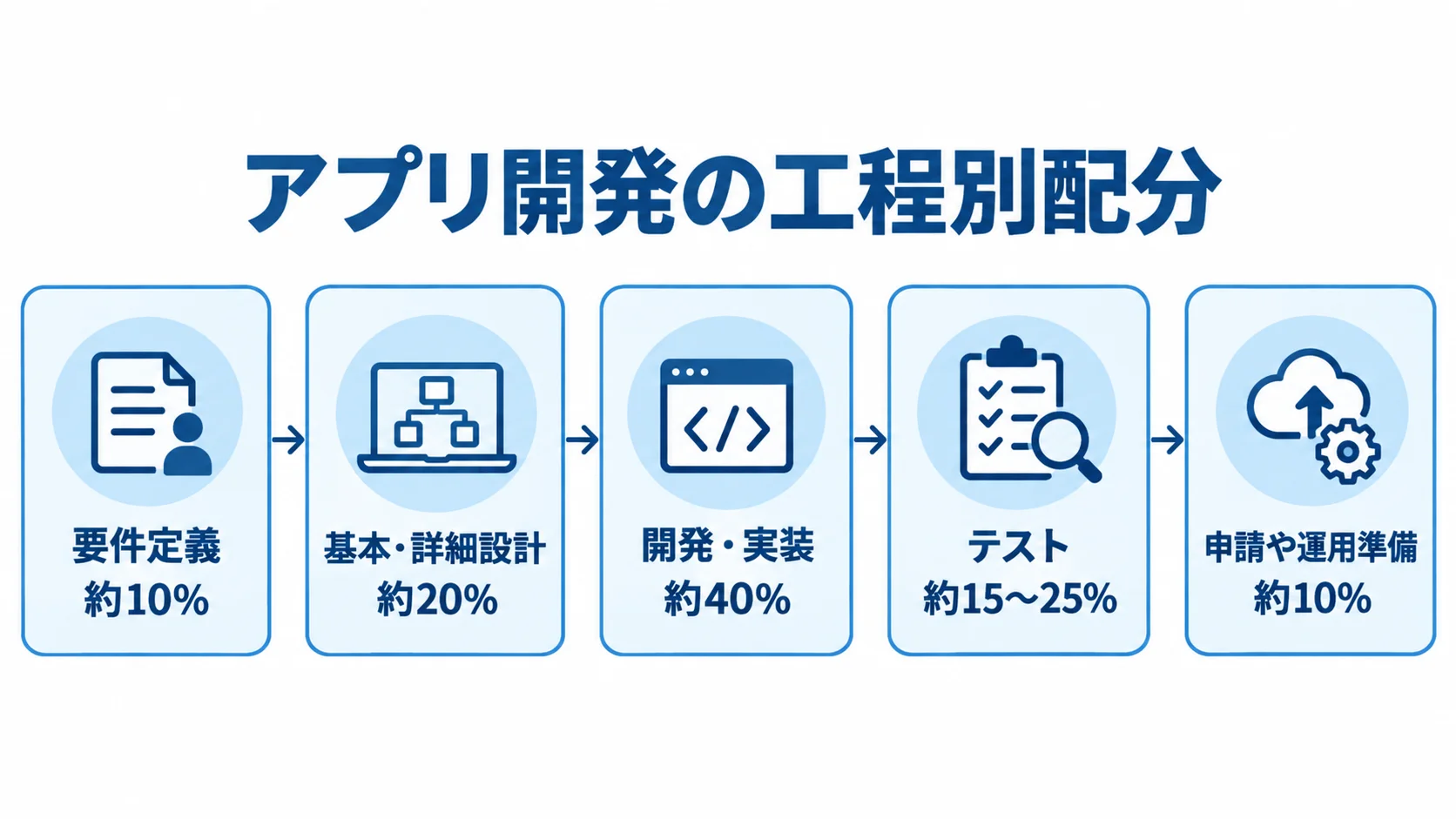 要件定義、設計、開発・実装、テスト、申請や運用準備の順に、工程別の期間配分を示した図。