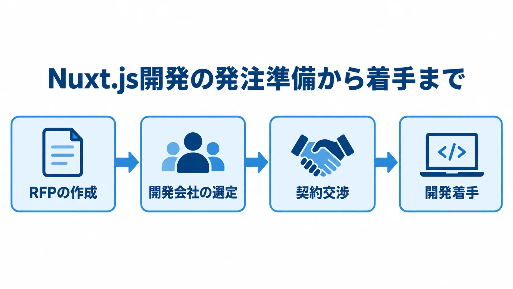 Nuxt.js開発を発注して着手するまでの4段階 RFPの作成、開発会社の選定、契約交渉、開発着手を矢印でつないだ図。