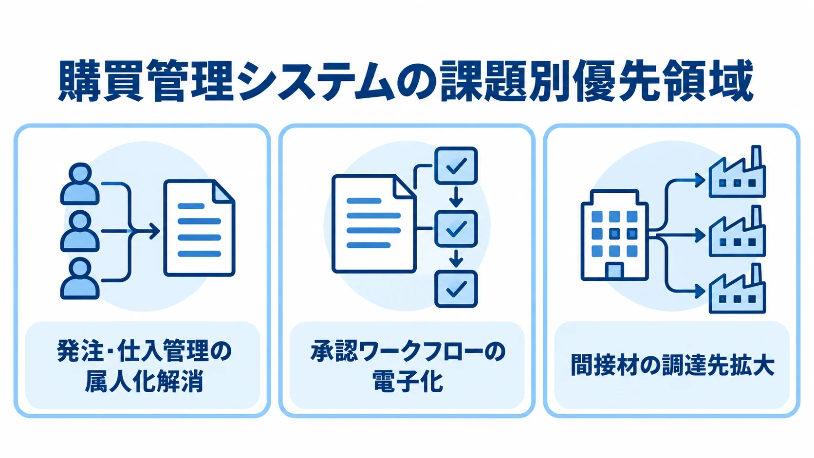 課題別に見る候補選びの優先領域 購買管理システムの候補を絞る際の優先領域として、発注・仕入管理の属人化解消、承認ワークフローの電子化、間接材の調達先拡大を示す図。