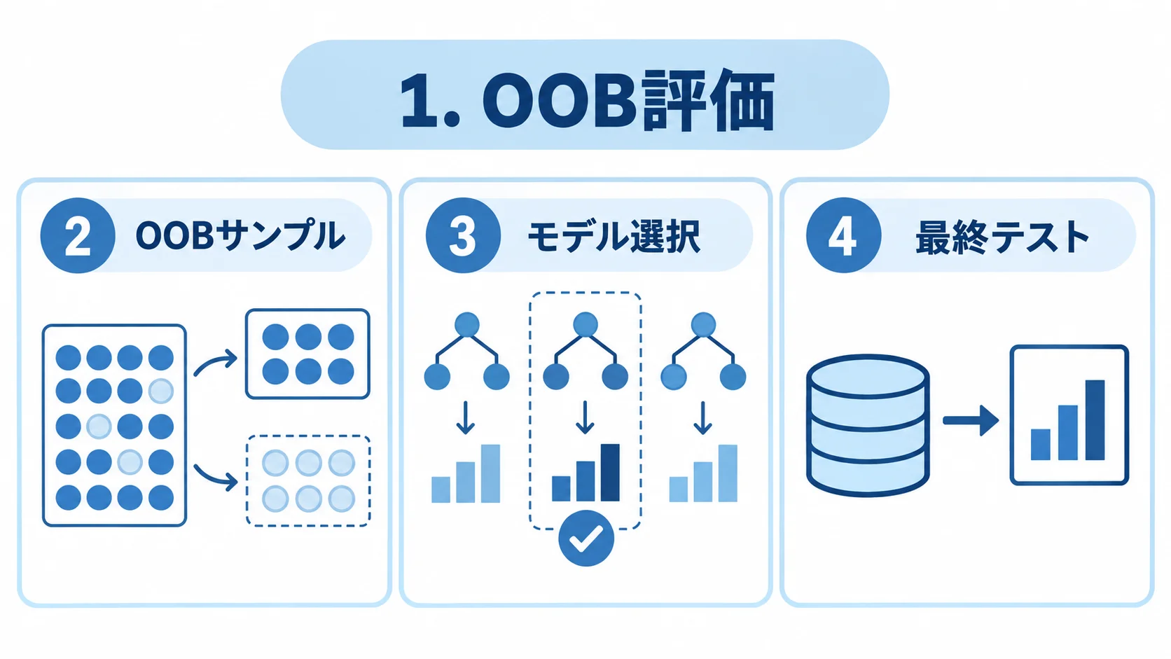 OOBサンプルと評価の使い分け OOBサンプル、モデル選択、最終テストを3つのパネルで示した図。