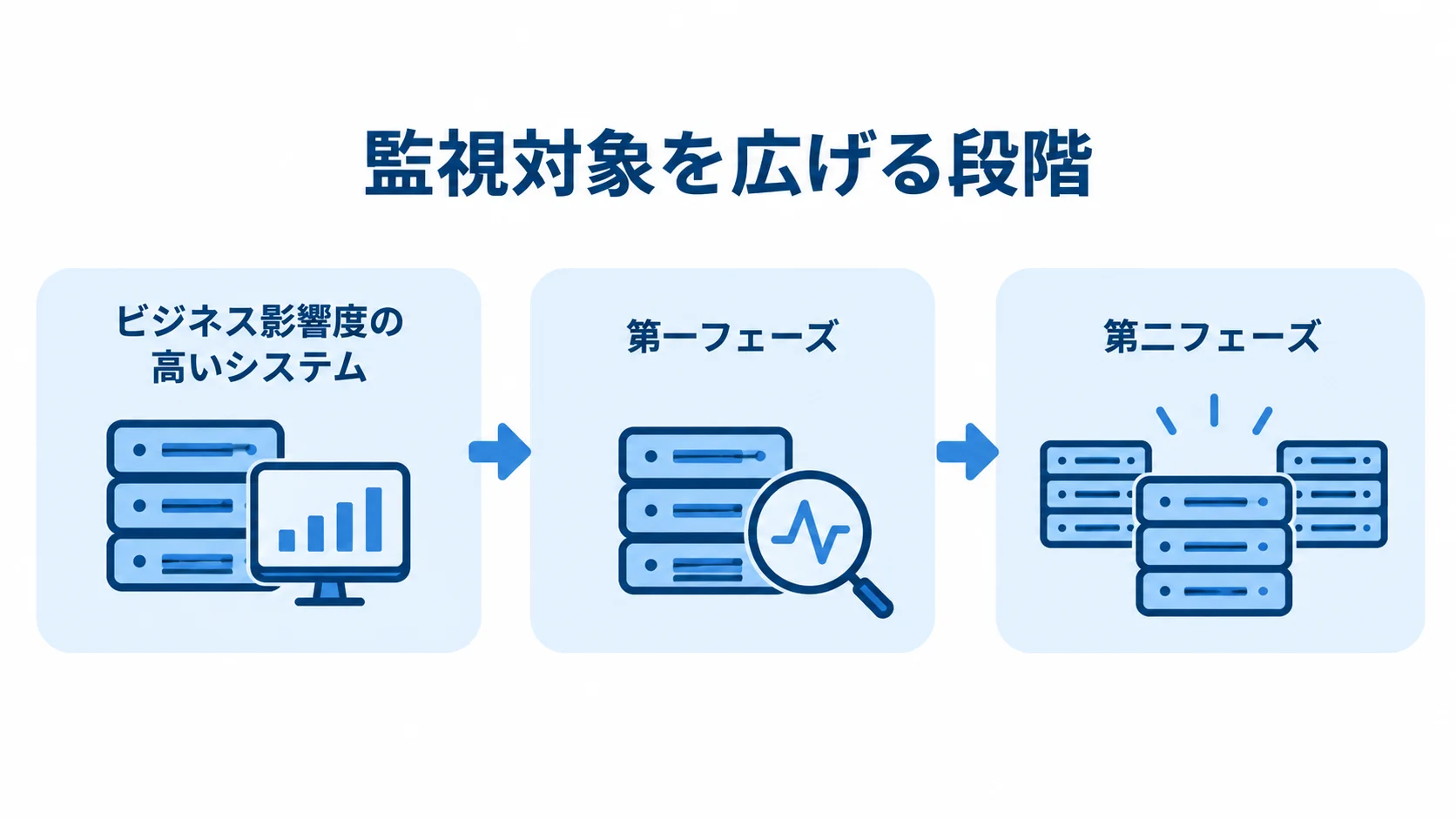 監視対象を広げる順序 影響度の高いシステムから監視を始め、運用後に対象を広げる流れ図