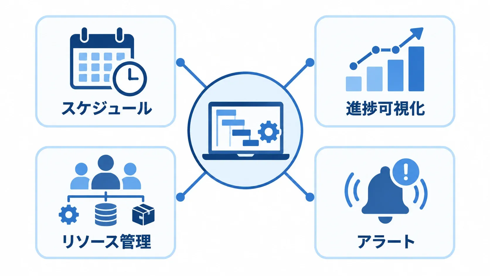 工程管理システムの必須機能として、スケジュール、進捗可視化、リソース管理、アラートを配置したハブ図。