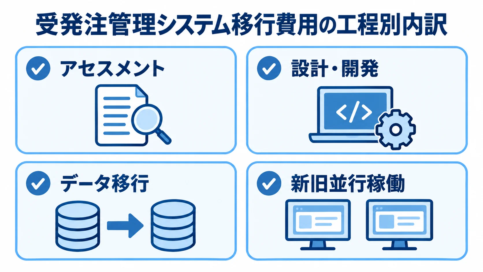 受発注管理システム移行で見積もる工程別費用 受発注管理システムの移行費用をアセスメント、設計・開発、データ移行、新旧並行稼働に分けた図