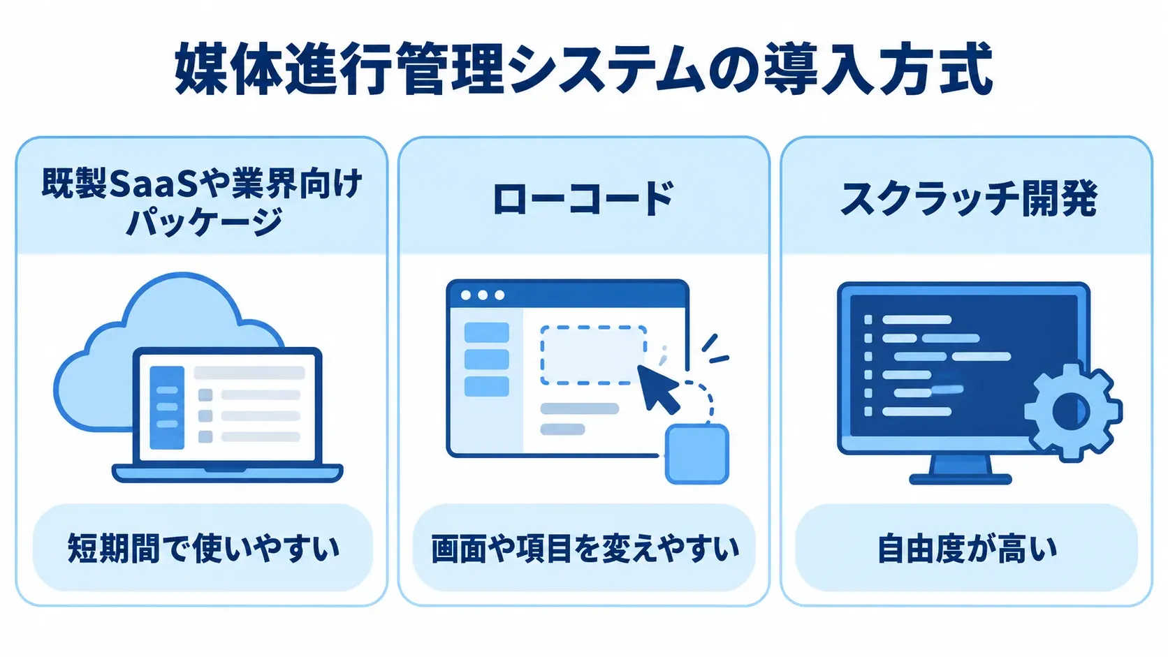 媒体進行管理システムの導入方式別の特徴 既製SaaS・パッケージ、ローコード、スクラッチ開発の特徴を3列で比べた図解。
