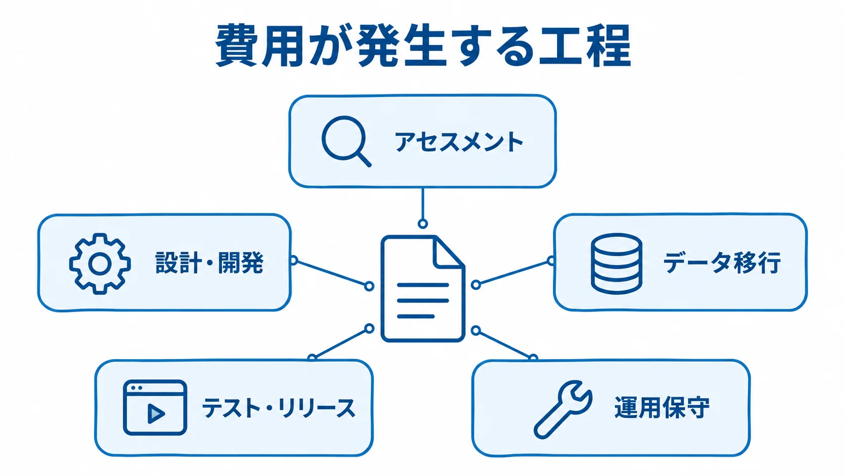 アプリ移行見積の工程別内訳 アプリ移行の見積で費用を分けて確認する5工程の図解