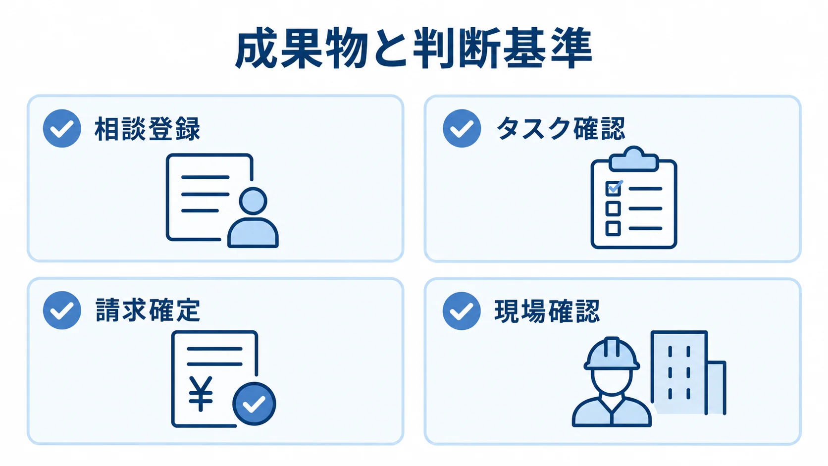 葬儀顧客管理システム導入時の判断項目 成果物と判断基準の下に、相談登録、タスク確認、請求確定、現場確認を並べたチェックリスト。