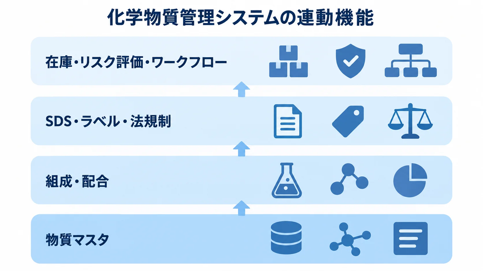 物質マスタ、組成・配合、SDS・法規制、在庫・リスク評価の4層図。 物質マスタから在庫・リスク評価・ワークフローまで、4層に積み上げた機能図。