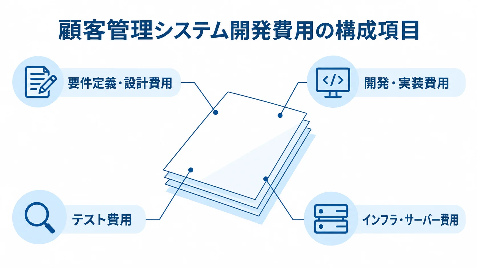 顧客管理システムの開発費用を要件定義・設計、開発・実装、テスト、インフラ・サーバーの4項目に分けた図。