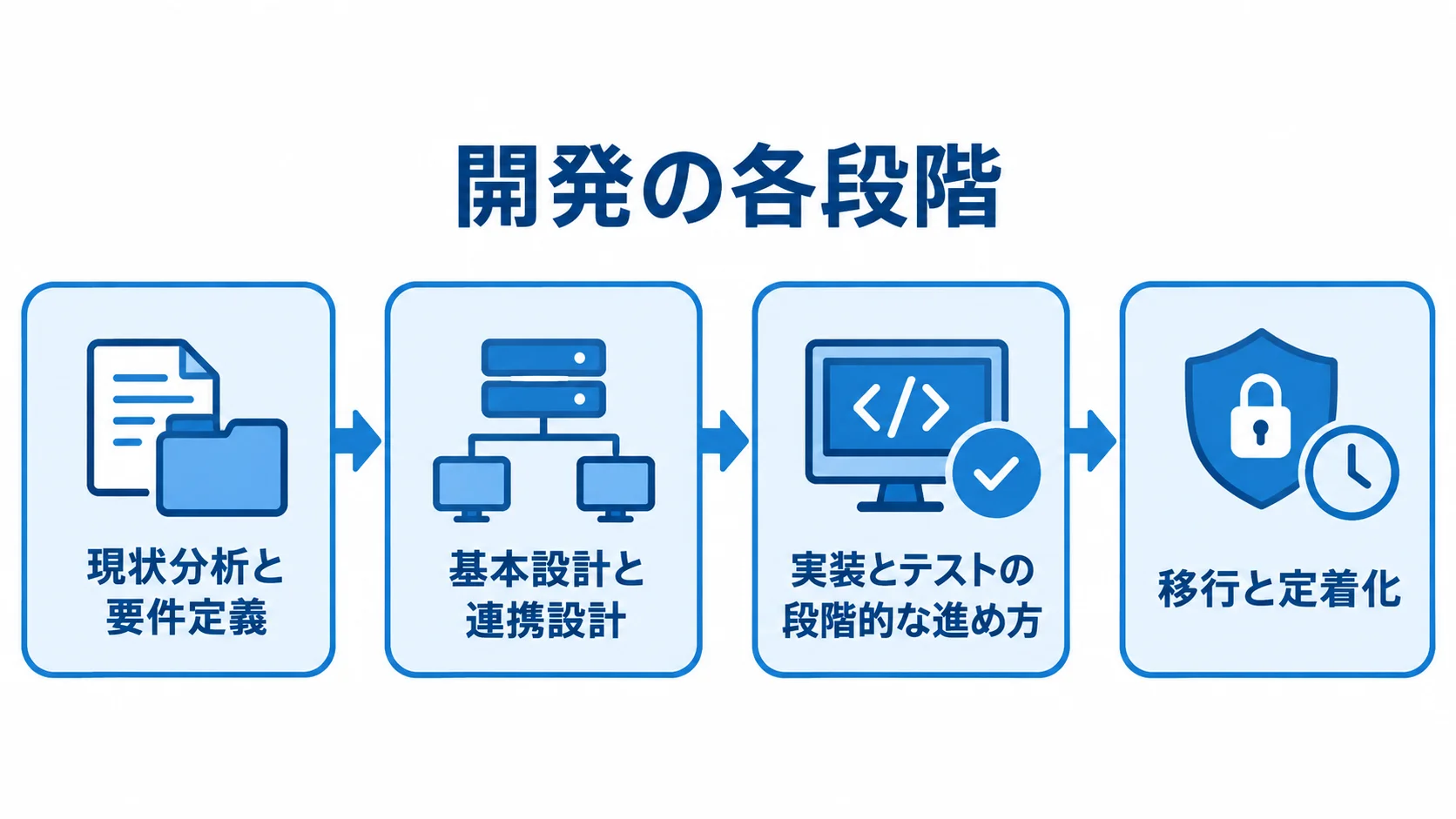 統合認証基盤開発の4段階 統合認証基盤の開発を、現状分析と要件定義、基本設計と連携設計、実装とテスト、移行と定着化の順に示した流れ図。