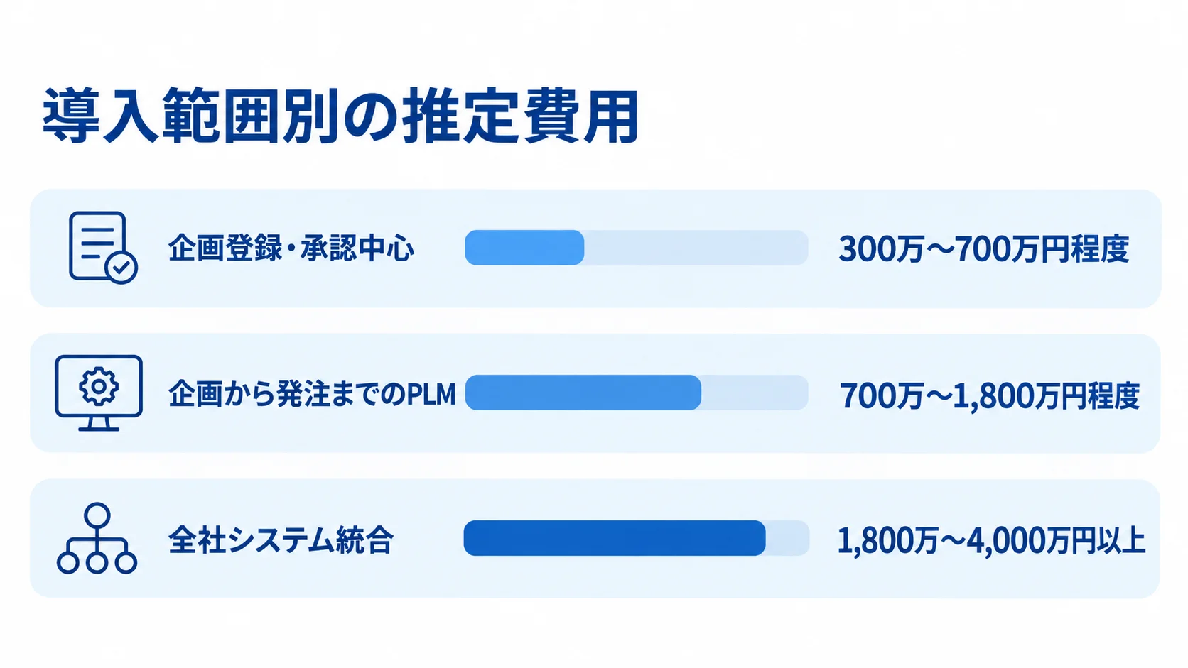 導入範囲ごとの初期費用レンジ 企画登録・承認中心、企画から発注までのPLM、全社システム統合の初期費用レンジを横棒で比べた図。