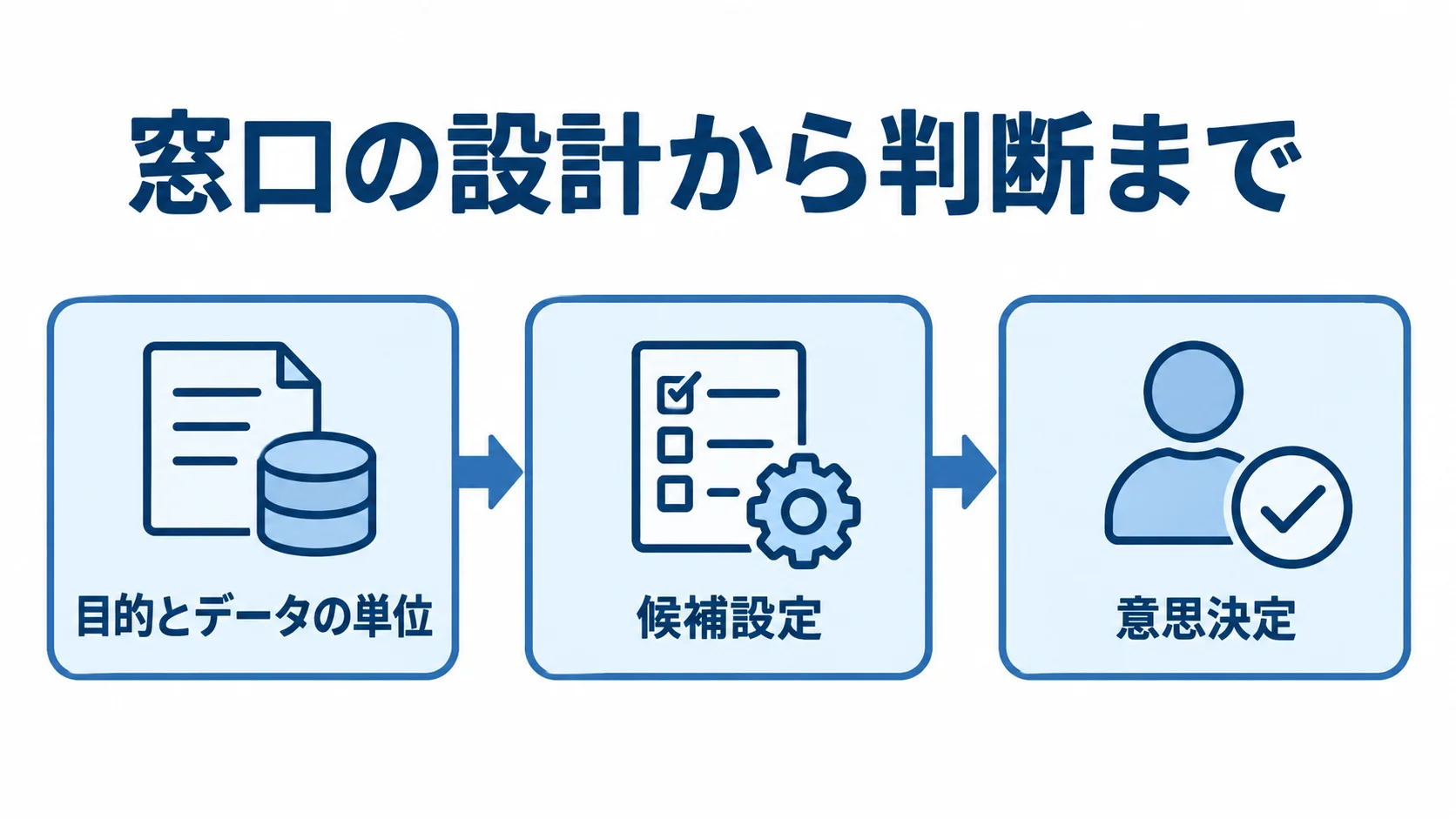 目的とデータの単位、候補設定、意思決定を左から右へ矢印でつないだ3段階の図。