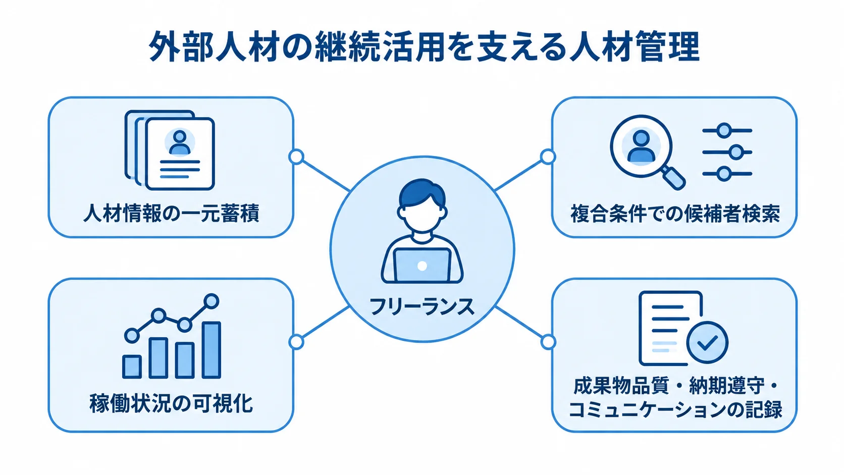 フリーランスを中心に、人材情報の蓄積、候補者検索、稼働状況の可視化、評価記録が広がる図。