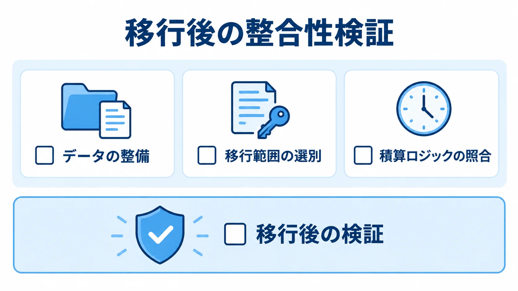 移行データの整合性検証 移行データの整合性検証に関する4項目をチェックカードで示した図解。
