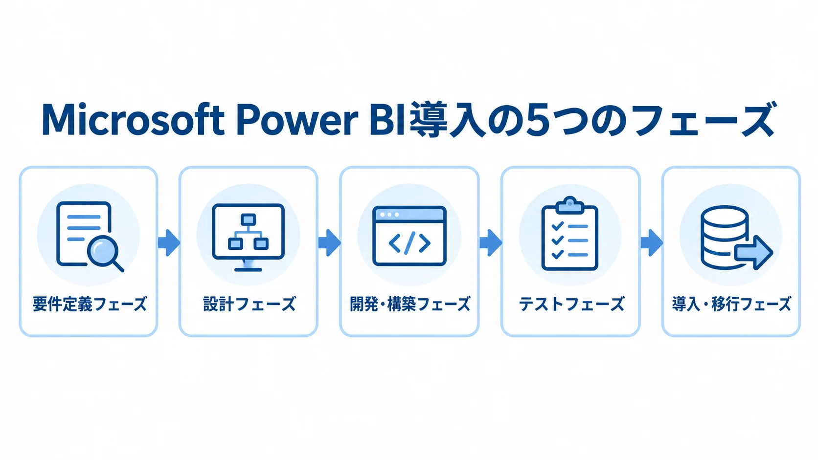 Microsoft Power BI導入を要件定義、設計、開発・構築、テスト、導入・移行の順に示した図解。