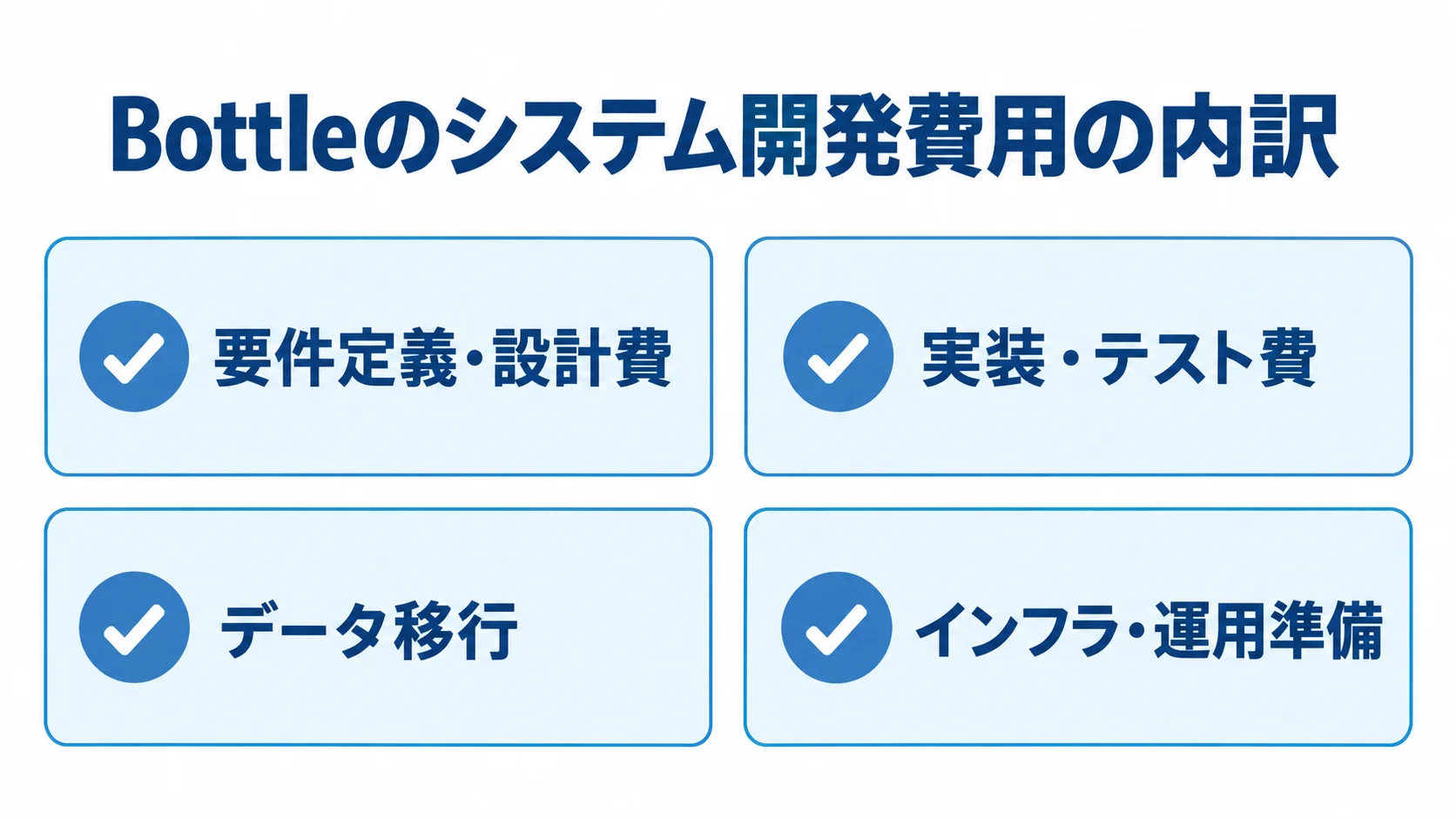 Bottleのシステム開発費用を、要件定義・設計、実装・テスト、データ移行、インフラ・運用準備の4項目で示した図。
