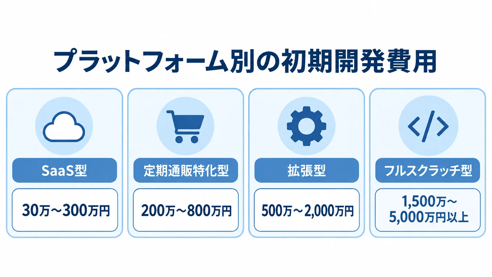 ECプラットフォーム4方式の初期開発費用 SaaS型、定期通販特化型、拡張型、フルスクラッチ型の初期開発費用を価格帯とともに小さい順に並べた図解