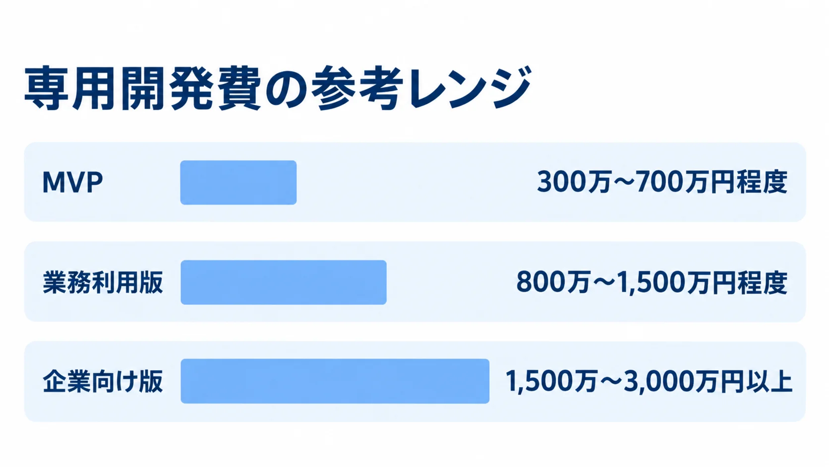 専用開発のMVP、業務利用版、企業向け版について、記事記載の費用レンジを横棒で比較した図