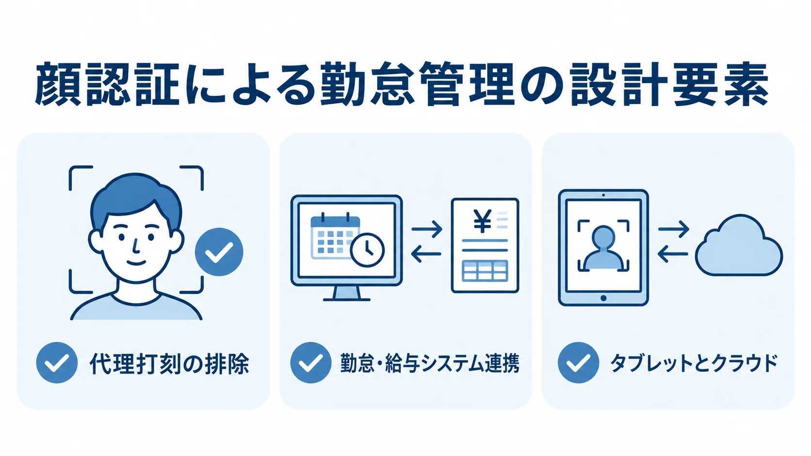 顔認証を使った勤怠管理の設計要素 顔認証による勤怠管理の設計要素として、代理打刻の排除、勤怠・給与システム連携、タブレットとクラウドの3項目を示す図。
