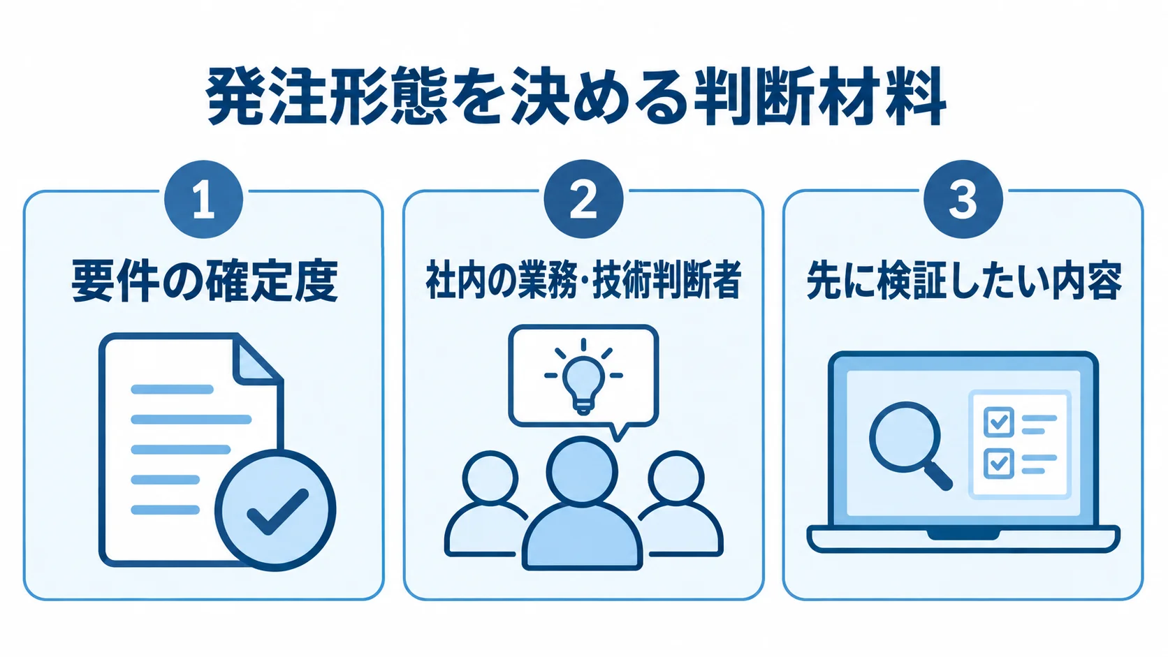 発注形態を決める3つの判断材料 発注形態の判断材料として要件の確定度、社内の業務・技術判断者、先に検証したい内容を並べた3パネル図