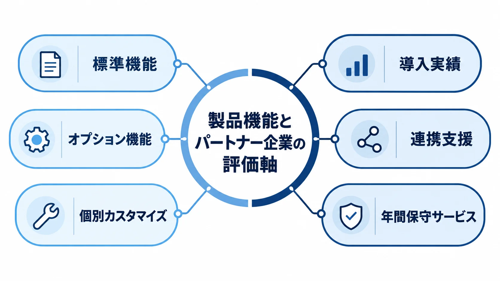 製品機能とパートナー企業を評価する確認項目 勘定奉行導入の評価対象を中央に置き、製品機能とパートナー支援の確認項目を注釈で示した図。