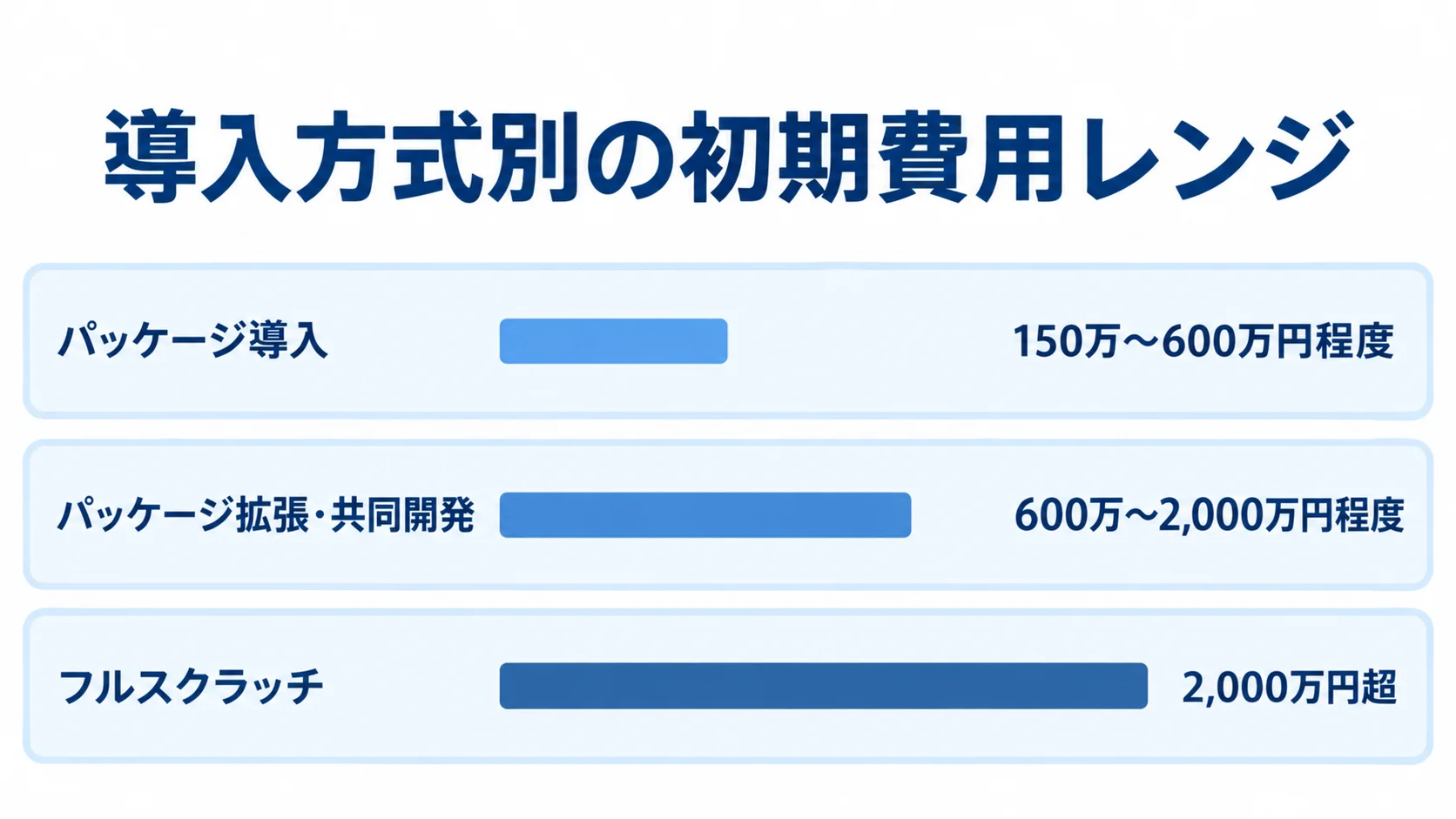 店舗在庫管理システムの初期費用レンジ比較 パッケージ導入、パッケージ拡張・共同開発、フルスクラッチの初期費用レンジを横棒で比べた図解