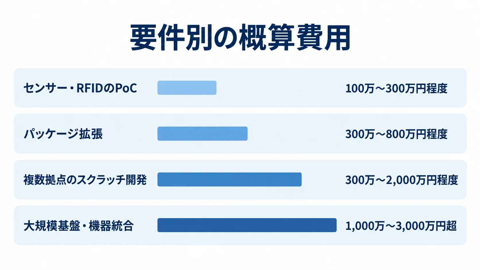 畜産業向け家畜個体管理システムの方式別概算費用 センサー・RFIDのPoC、パッケージ拡張、複数拠点のスクラッチ開発、大規模基盤・機器統合の概算費用レンジを比べる横棒図。