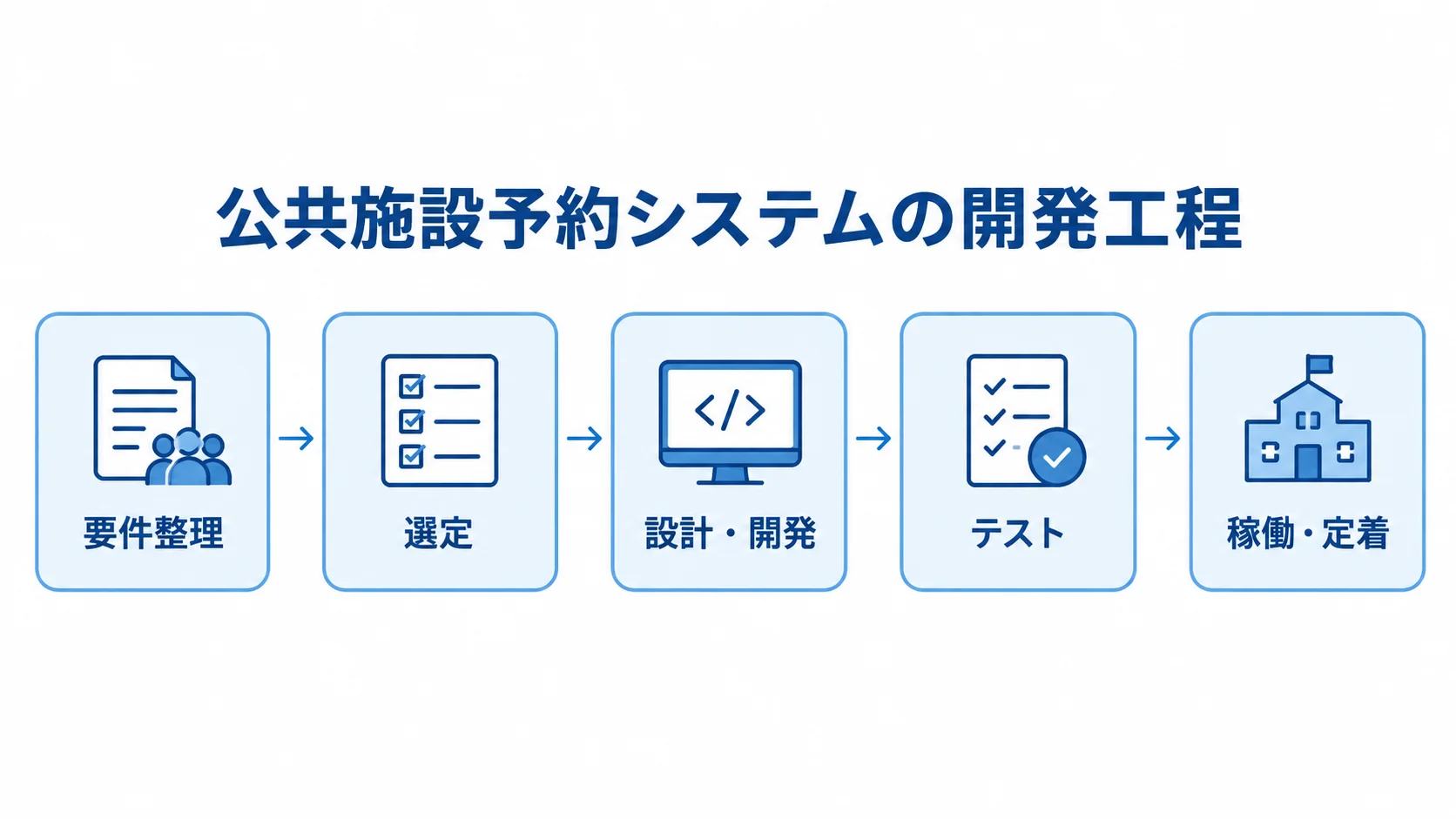 公共施設予約システム開発の工程 要件整理から選定、設計・開発、テスト、稼働・定着へ進む公共施設予約システムの工程図