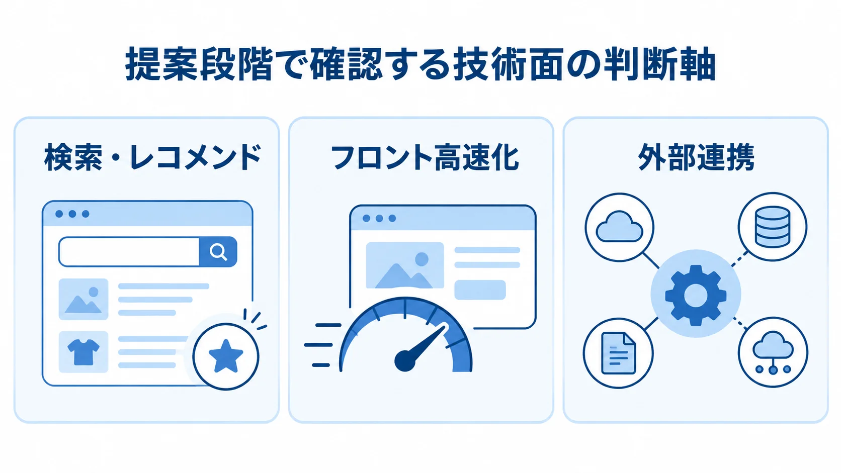 パートナー選定で確認する3つの技術面の判断軸 提案段階で確認する技術面の判断軸として、検索・レコメンド、フロント高速化、外部連携を並べた3枚のパネル図。
