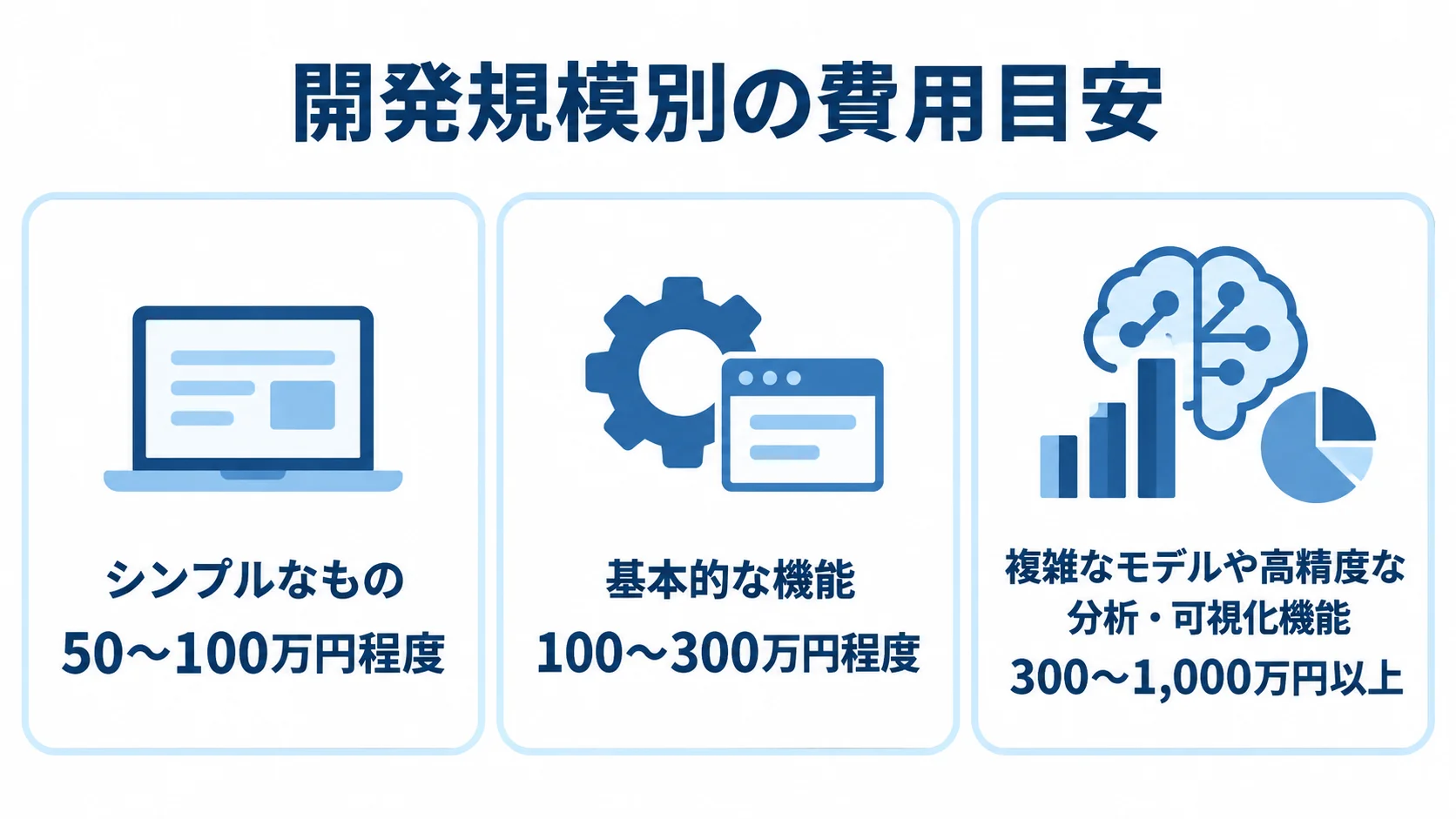 シミュレーションシステムの規模別開発費用 シンプルな開発、基本機能、複雑なモデルの3区分と、それぞれの開発費用目安を示す図