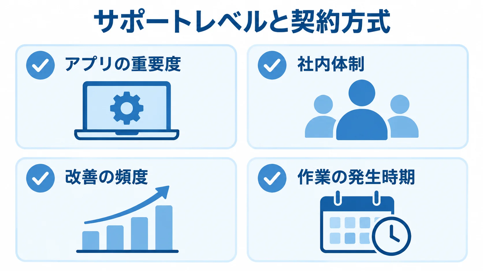 保守契約を選ぶ判断材料として、アプリの重要度、社内体制、改善の頻度、作業の発生時期を並べた図
