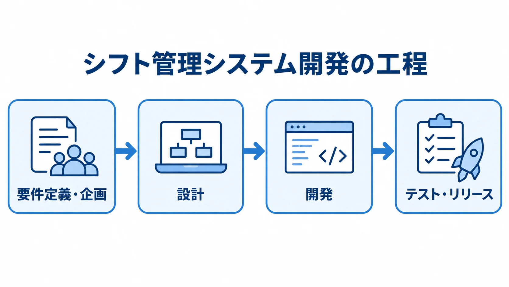 シフト管理システム開発の工程順 シフト管理システム開発が要件定義・企画、設計、開発、テスト・リリースの順に進む流れ図。