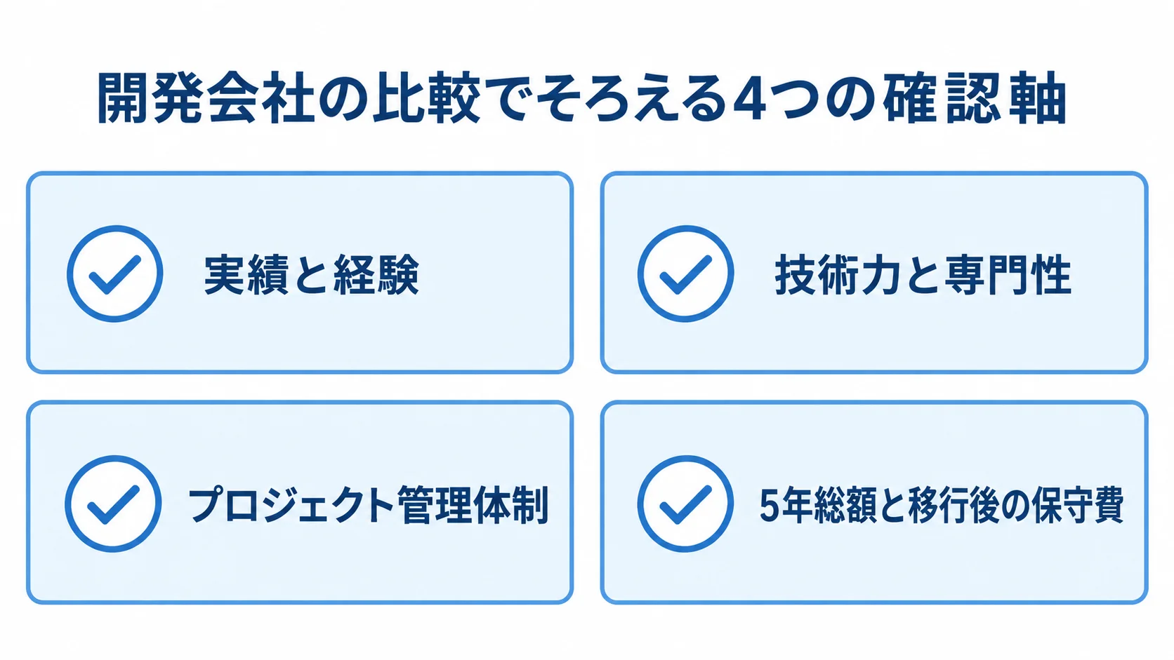 サブスク請求管理の開発会社を比べる4つの確認軸の図解 開発会社を比較する4つの確認軸として、実績と経験、技術力と専門性、プロジェクト管理体制、5年総額と移行後の保守費を並べた図。