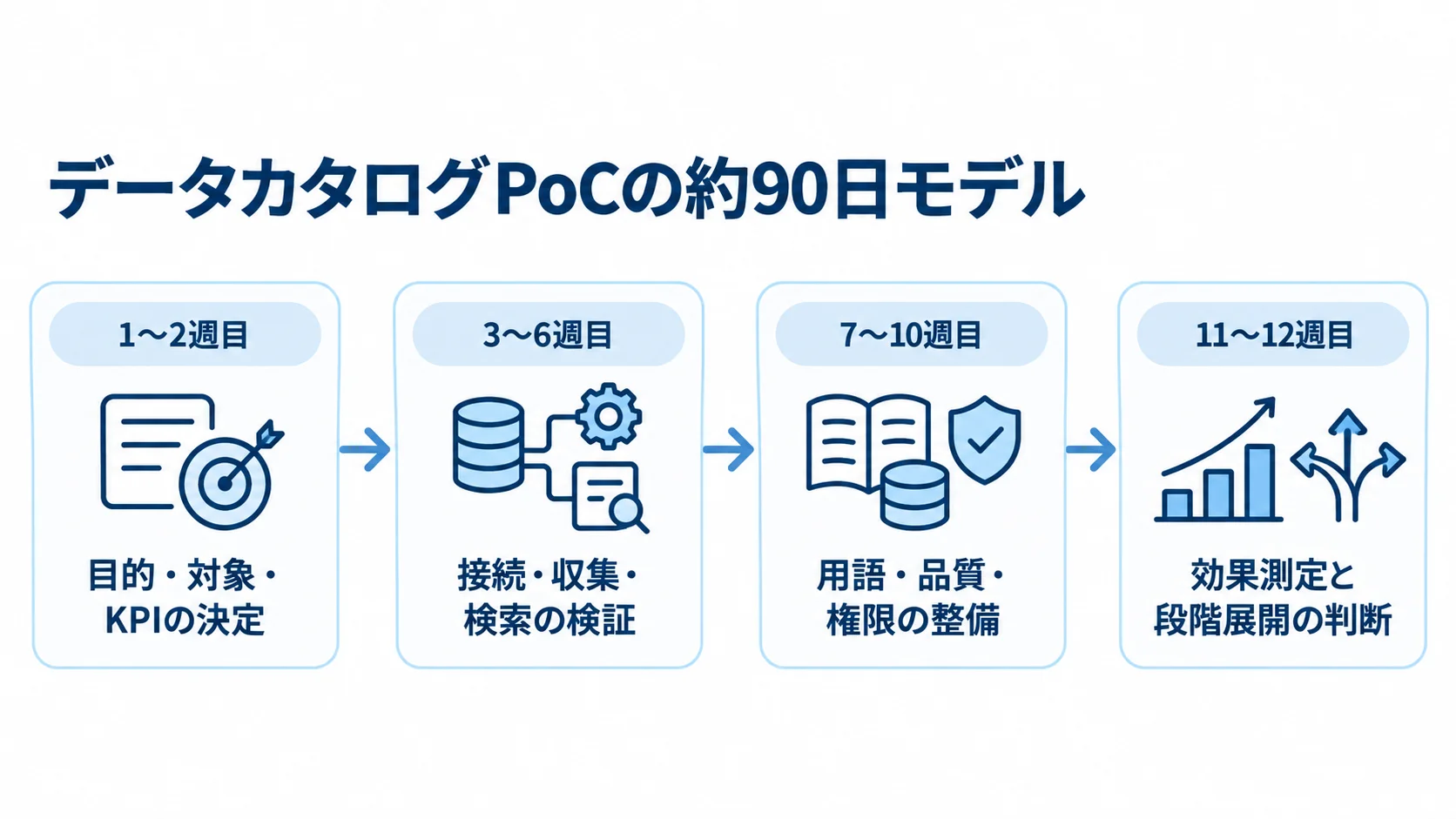 データカタログPoCの週次工程を示すタイムライン データカタログPoCの約90日を、目的決定、接続検証、用語と権限の整備、効果測定の4段階で示すタイムライン。